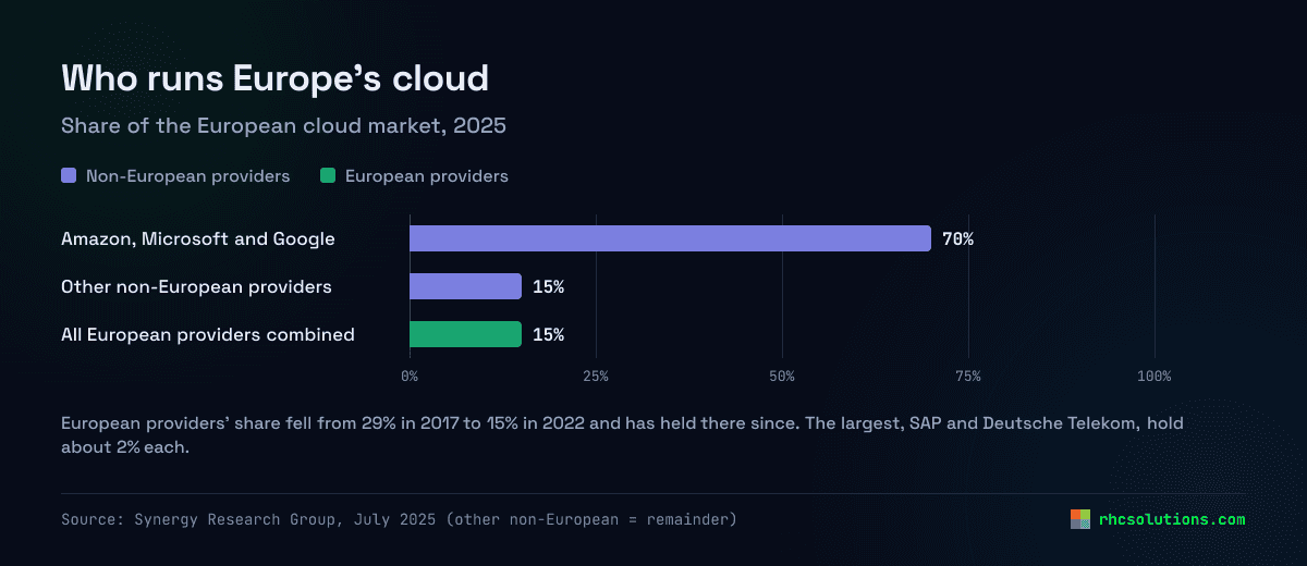 Bar chart: share of Europe’s cloud market in 2025. Amazon, Microsoft and Google together hold 70%; other non-European providers 15%; all European providers combined 15%, down from 29% in 2017. Source: Synergy Research Group.