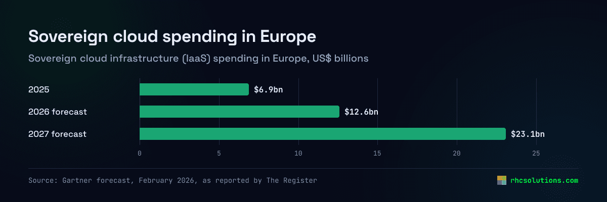 Bar chart: Gartner forecast of sovereign cloud infrastructure spending in Europe: $6.9 billion in 2025, $12.6 billion in 2026 and $23.1 billion in 2027.