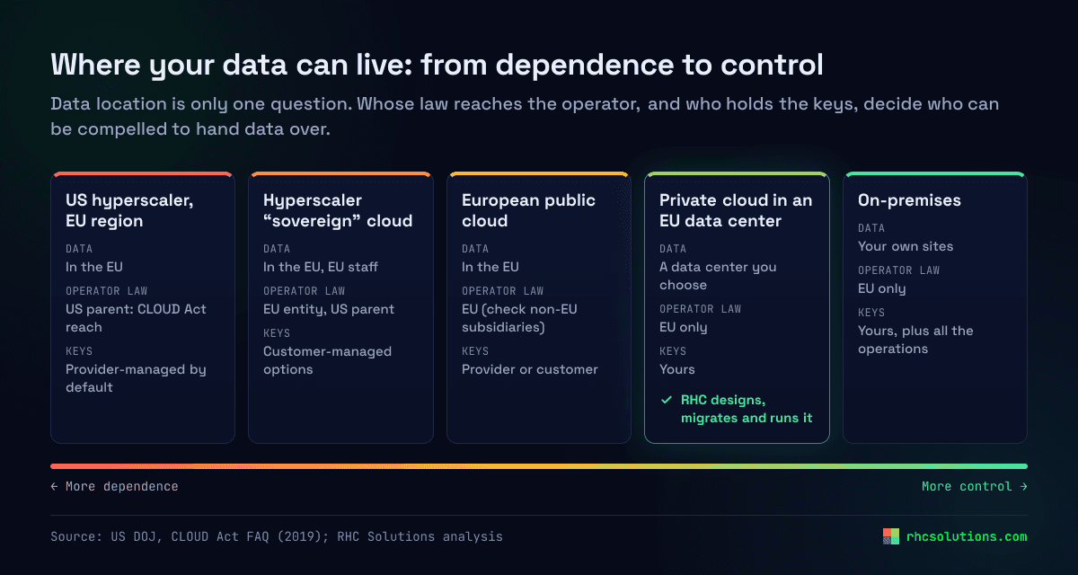 Illustration: five places data can live, from most dependence to most control. A US hyperscaler’s EU region keeps data in the EU but its US parent is within CLOUD Act reach. A hyperscaler sovereign cloud is run by an EU entity with a US parent. A European public cloud is under EU law. A private cloud in an EU data center gives you the choice of facility, EU law only and your own keys. On-premises adds all operations to your team.