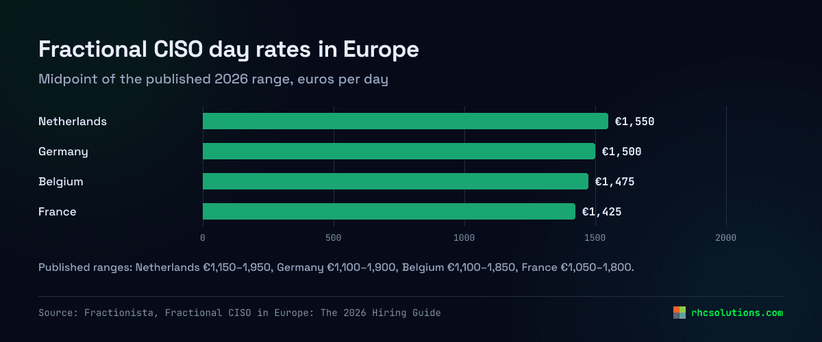 Bar chart: midpoint of published fractional CISO day rates in 2026. Netherlands €1,550, Germany €1,500, Belgium €1,475, France €1,425. Source: Fractionista.