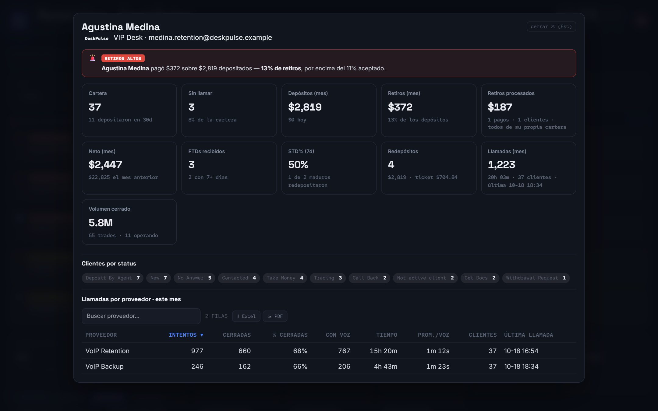 One retention agent opened from an alert: the high-withdrawals alert that raised it, the agent's book and withdrawals processed, client statuses and calls by provider.