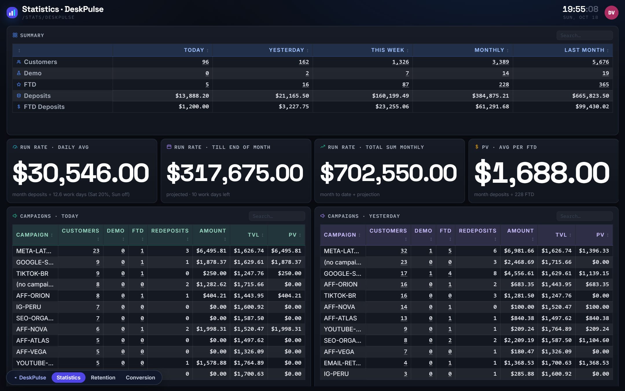 The statistics board: a summary table of customers, first-time deposits and money for today, yesterday, this week, this month and last month, the run-rate cards with the month-end projection, and the