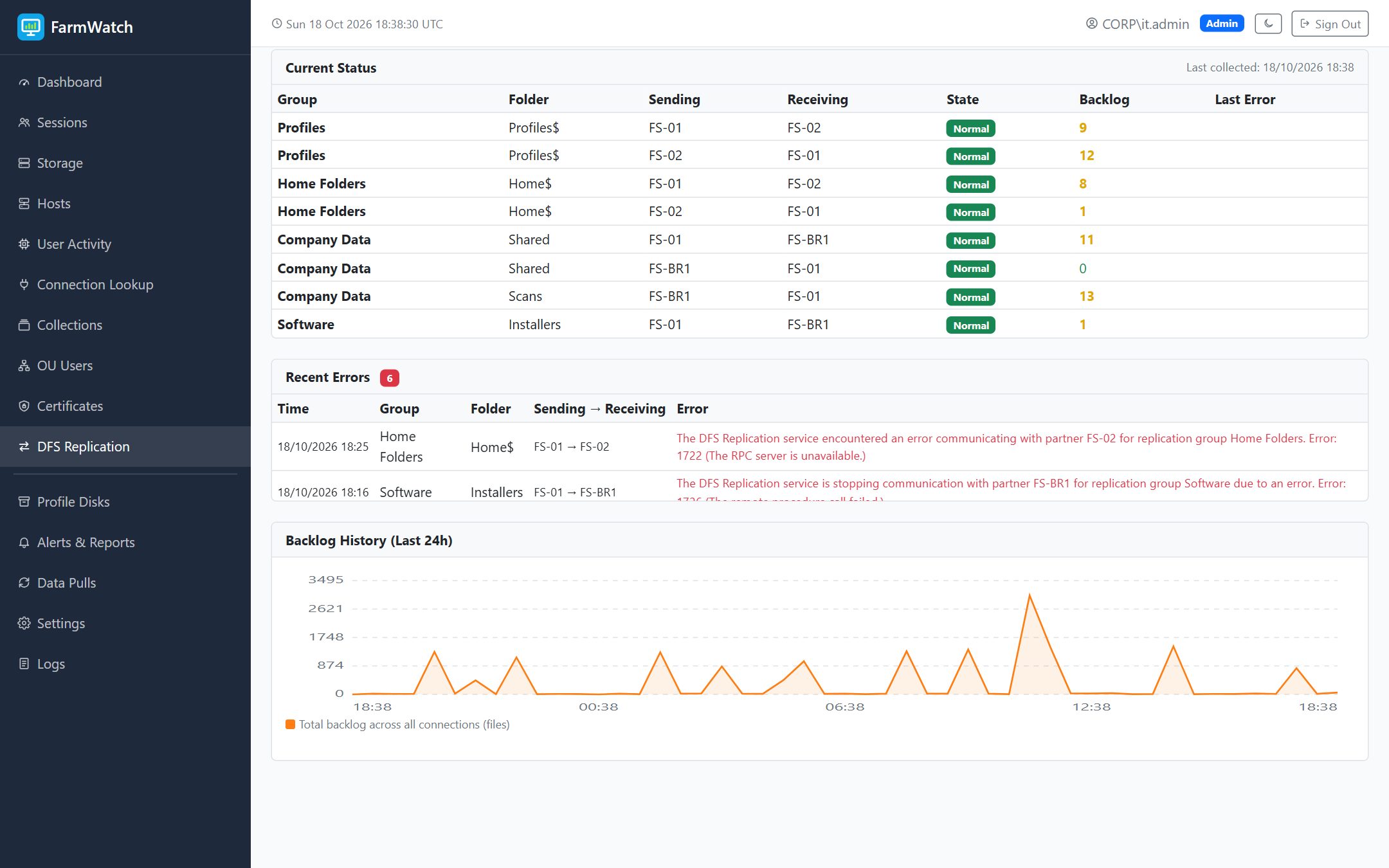 DFS Replication: every replication group and folder with its state and backlog, the errors kept as history, and the backlog over the last 24 hours.