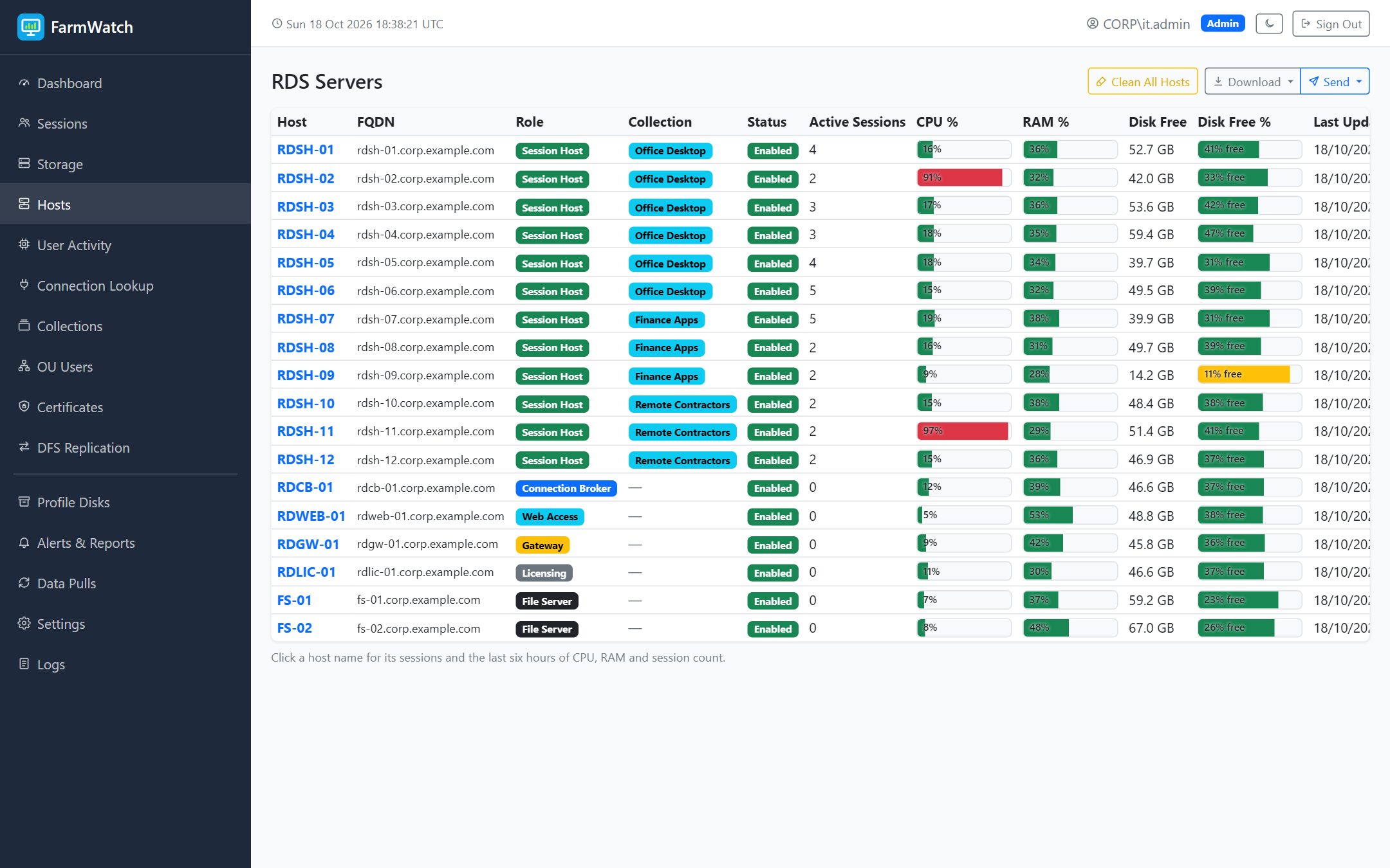The hosts page: every RDS server with its role and collection, the status of each host, and CPU, RAM and free disk space bars.