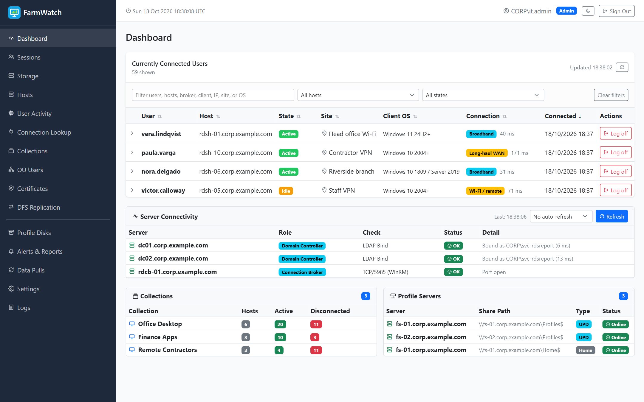 The FarmWatch dashboard: the list of connected users with a Log off button on each row, the server connectivity checks, and the disconnected sessions per collection.
