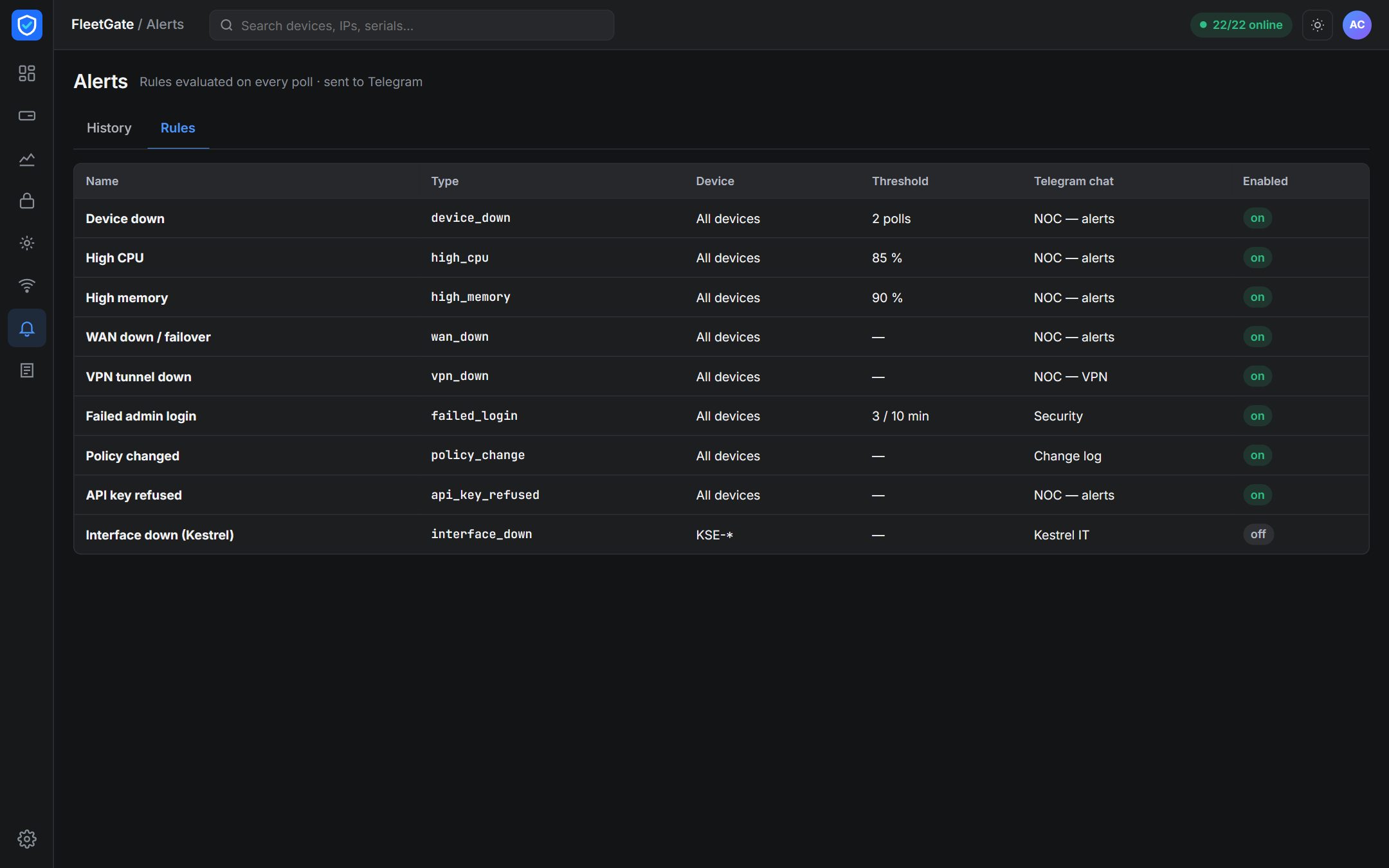 The Alerts page on its Rules tab: each rule with its type, the devices it covers and its threshold, and the Telegram chat each alert is sent to.