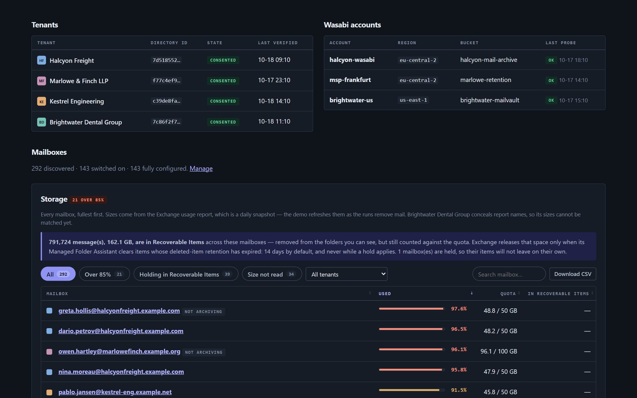 The MailVault dashboard: the tenant list with a colour and a mark for each company, and the storage watch listing mailboxes fullest first, with a note on how much is held in Recoverable Items.