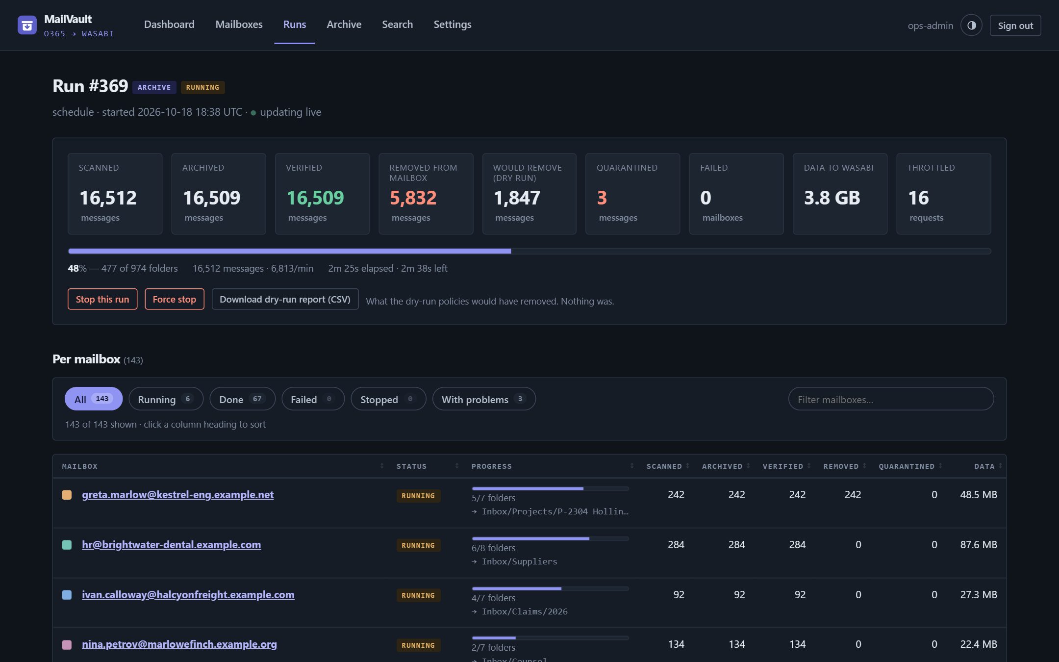 A run in progress: counters for scanned, archived, verified and throttled messages, a button for the dry-run report, and per-mailbox progress below.