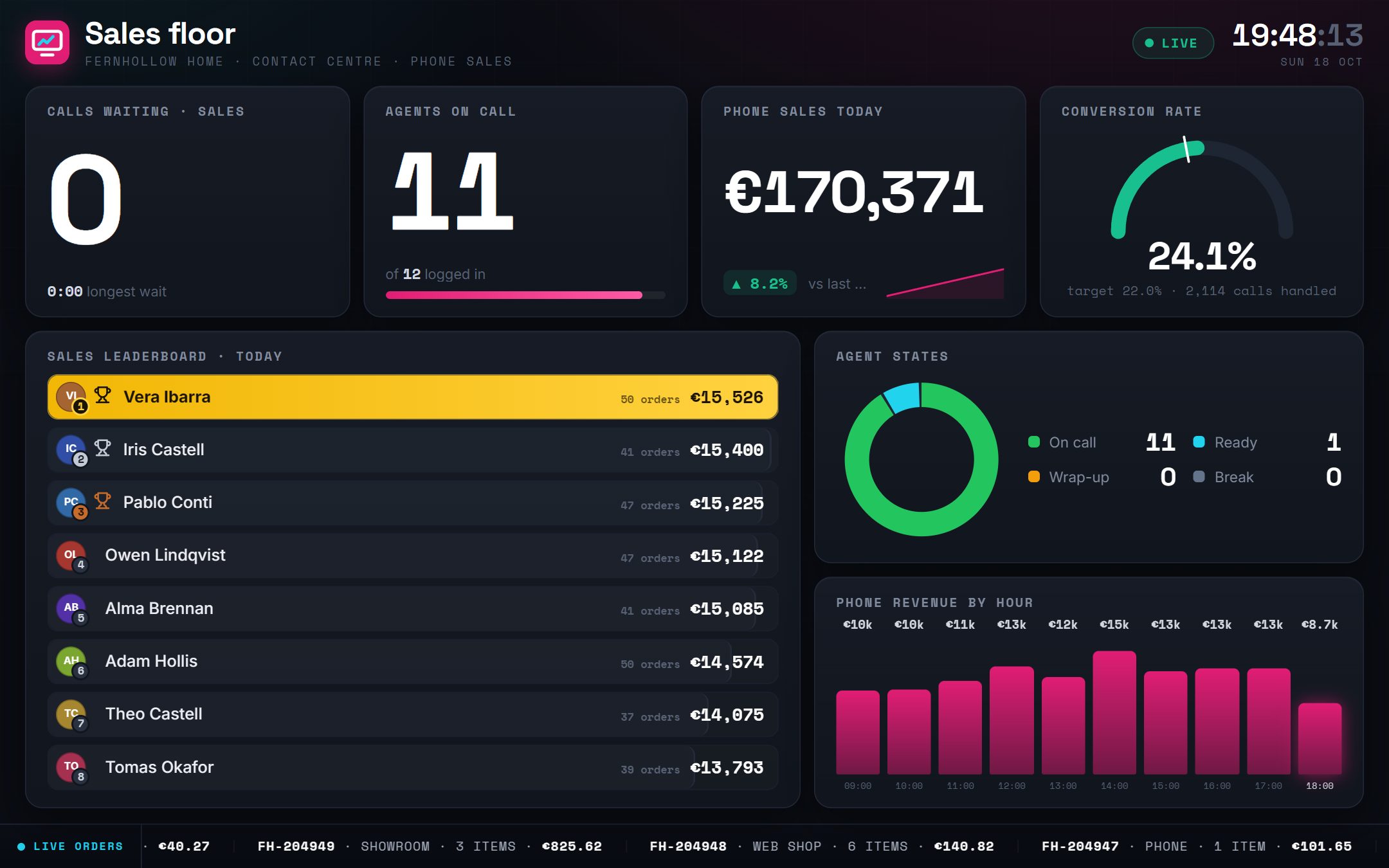 The Sales floor TV board: big live numbers across the top, a gauge against its target, an animated sales leaderboard, a donut of agent states and a revenue-by-hour bar chart.