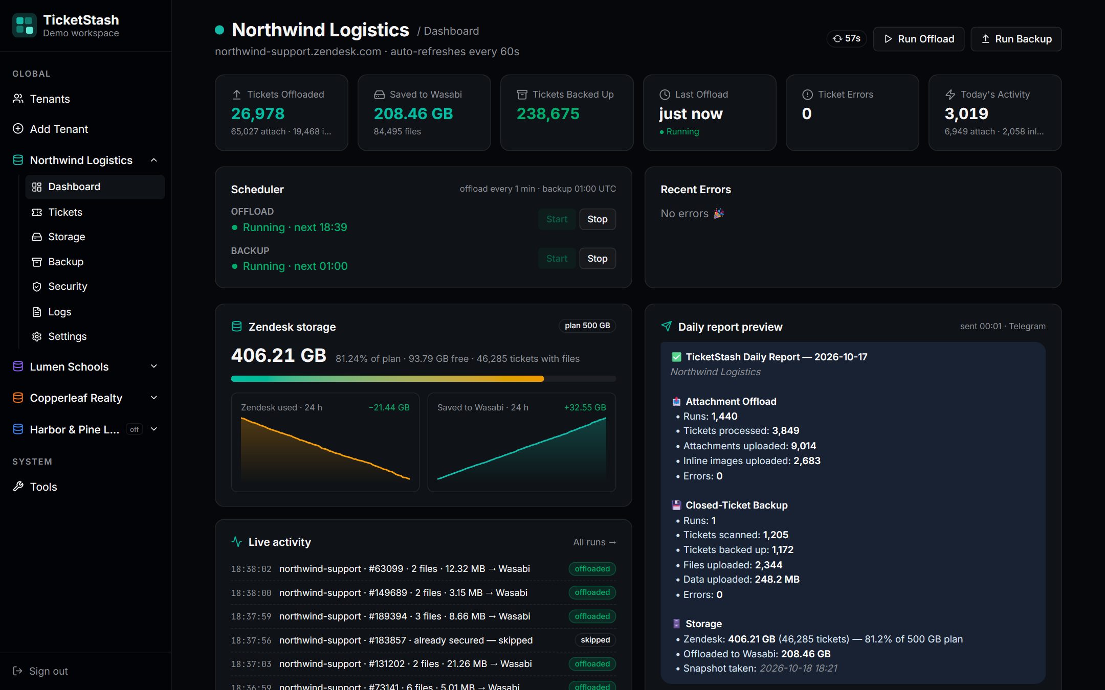 The tenant dashboard: counters for tickets offloaded, saved to Wasabi and backed up, the scheduler, the Run Offload and Run Backup buttons, and the recent errors box.