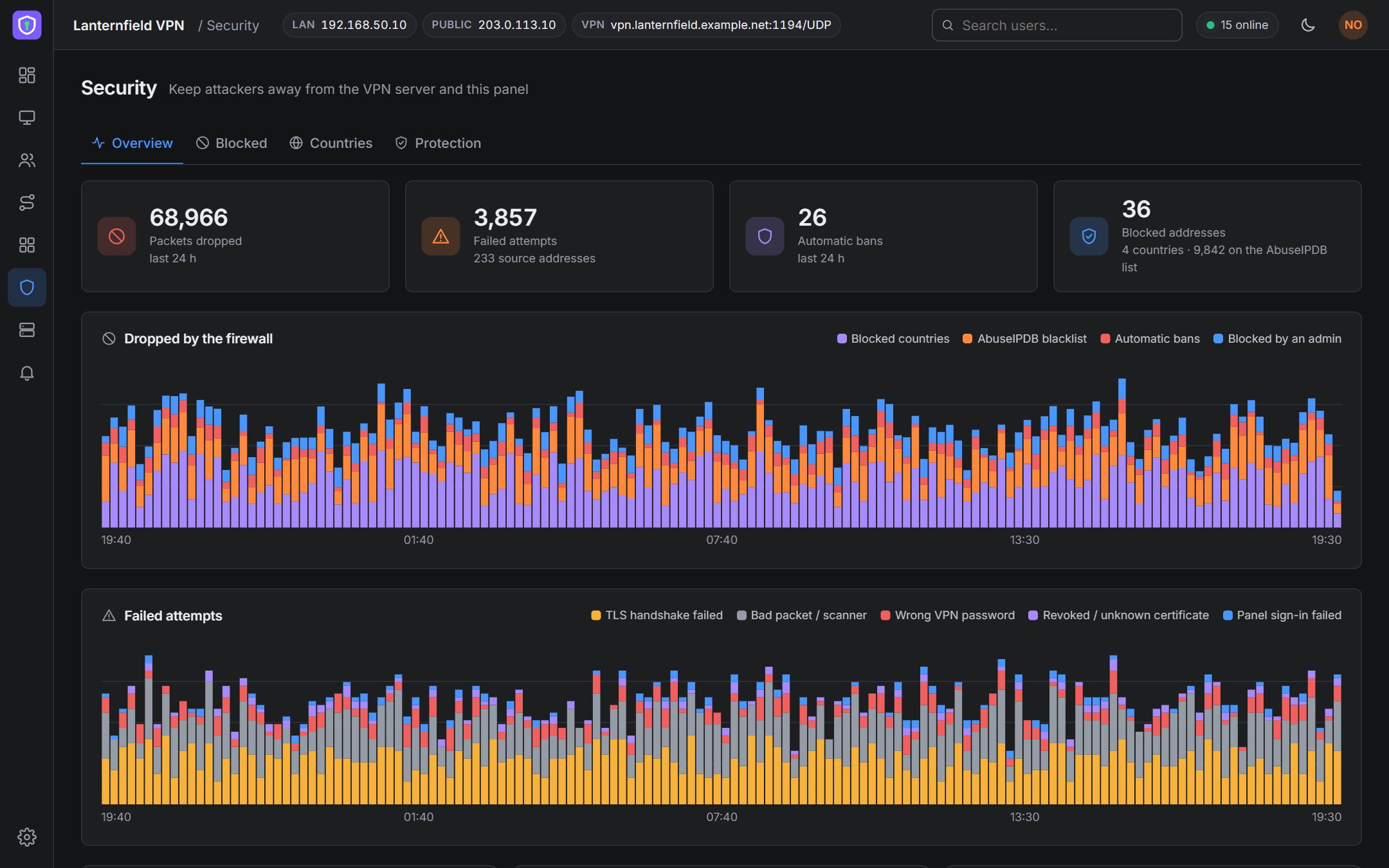 The Security overview: packets dropped by the firewall, failed attempts, automatic bans and blocked addresses including the AbuseIPDB list.